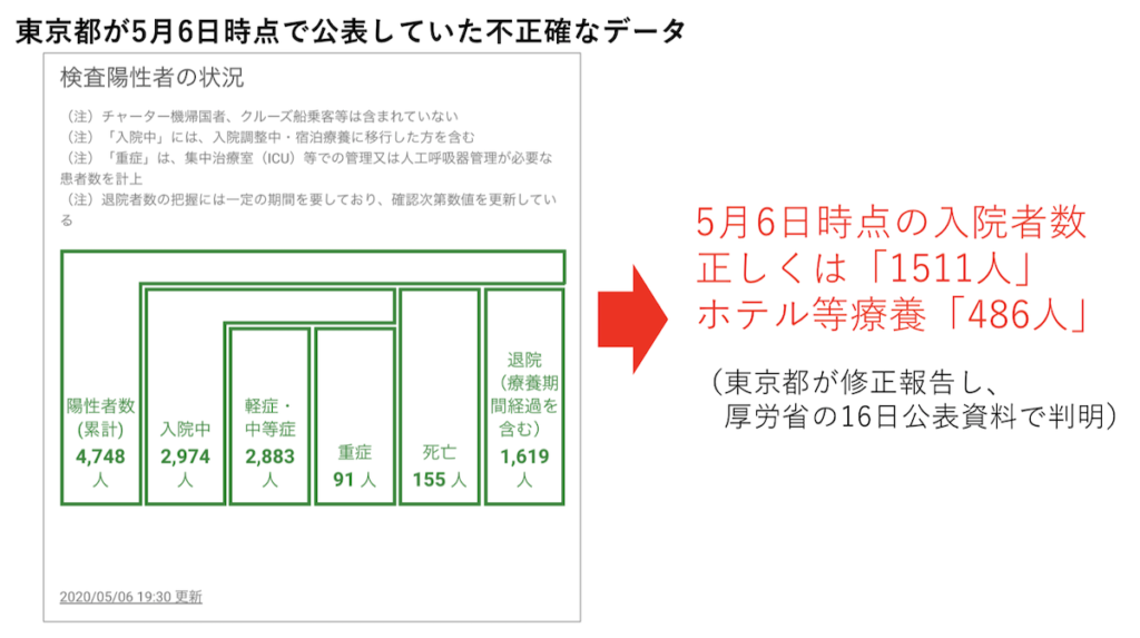 左側は東京都の新型コロナウイルス対策サイト（5月7日）より。筆者作成